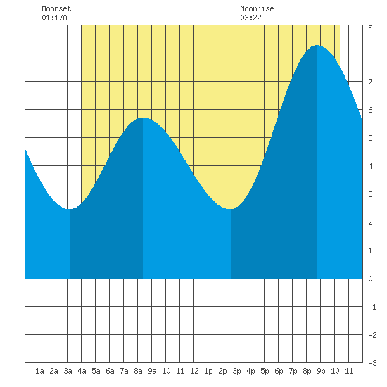 Lituya Bay tide chart for Tuesday, June 27, 2023