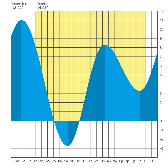 Lituya Bay tide chart for Monday, June 5, 2023