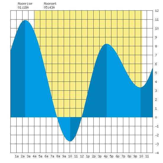 Lituya Bay tide chart for Tuesday, June 6, 2023