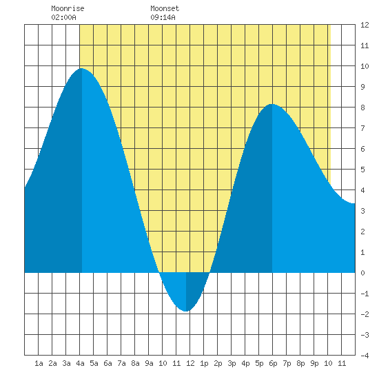 Lituya Bay tide chart for Thursday, June 8, 2023