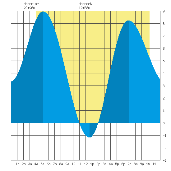 Lituya Bay tide chart for Friday, June 9, 2023