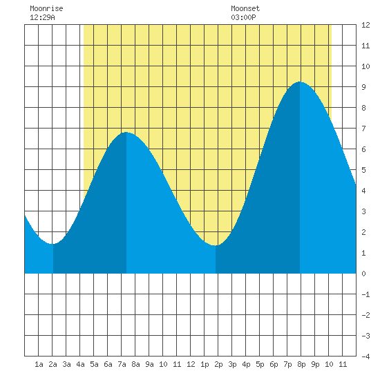 Lituya Bay tide chart for Monday, July 10, 2023