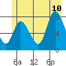 Lituya Bay tide chart for Monday, July 10, 2023