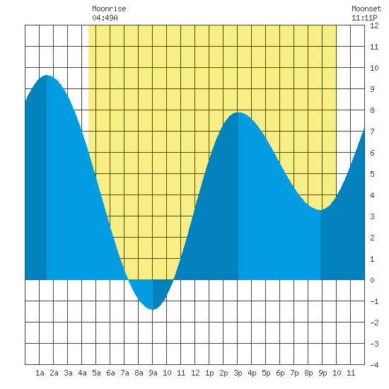 Lituya Bay tide chart for Tuesday, July 18, 2023