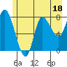 Lituya Bay tide chart for Tuesday, July 18, 2023