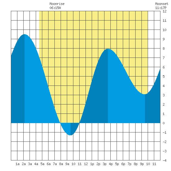 Lituya Bay tide chart for Wednesday, July 19, 2023