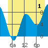 Lituya Bay tide chart for Saturday, July 1, 2023