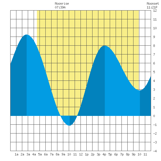 Lituya Bay tide chart for Thursday, July 20, 2023