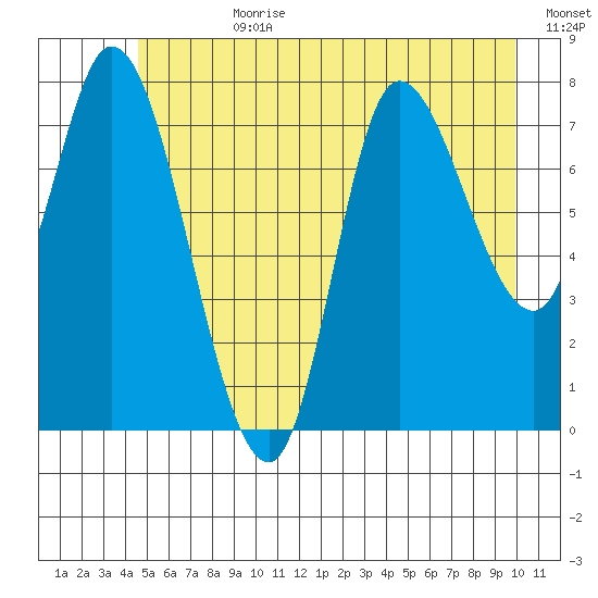 Lituya Bay tide chart for Friday, July 21, 2023