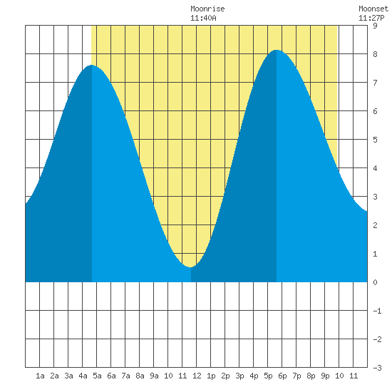 Lituya Bay tide chart for Sunday, July 23, 2023