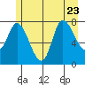 Lituya Bay tide chart for Sunday, July 23, 2023
