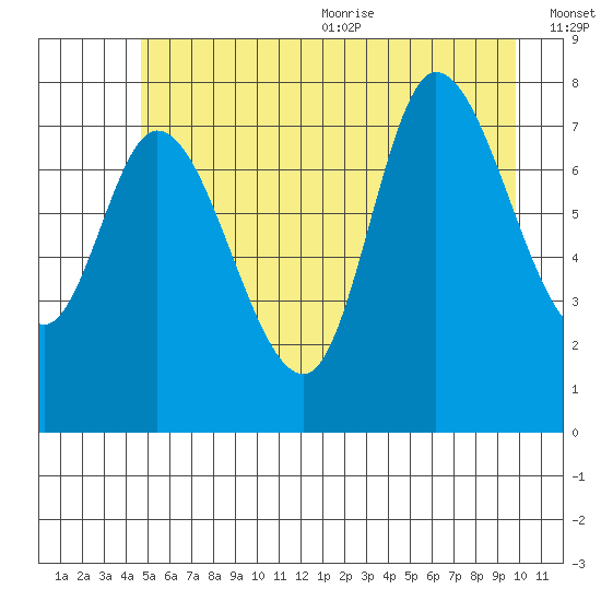 Lituya Bay tide chart for Monday, July 24, 2023