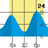 Lituya Bay tide chart for Monday, July 24, 2023