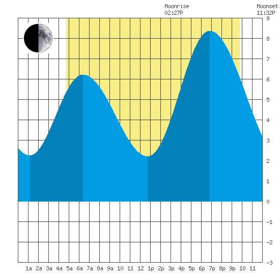 Lituya Bay tide chart for Tuesday, July 25, 2023
