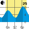 Lituya Bay tide chart for Tuesday, July 25, 2023