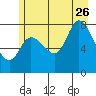 Lituya Bay tide chart for Wednesday, July 26, 2023