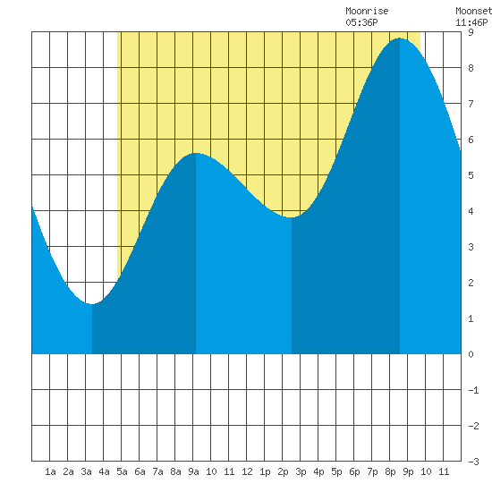 Lituya Bay tide chart for Thursday, July 27, 2023