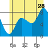 Lituya Bay tide chart for Friday, July 28, 2023