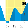 Lituya Bay tide chart for Sunday, July 30, 2023