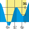 Lituya Bay tide chart for Monday, July 31, 2023