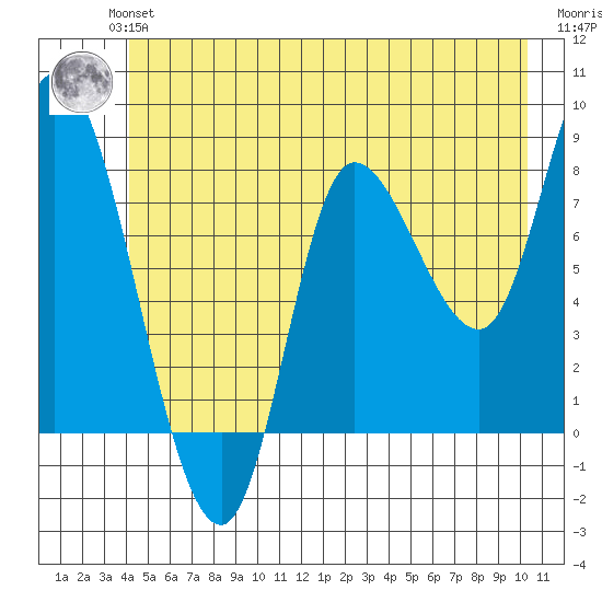 Lituya Bay tide chart for Monday, July 3, 2023