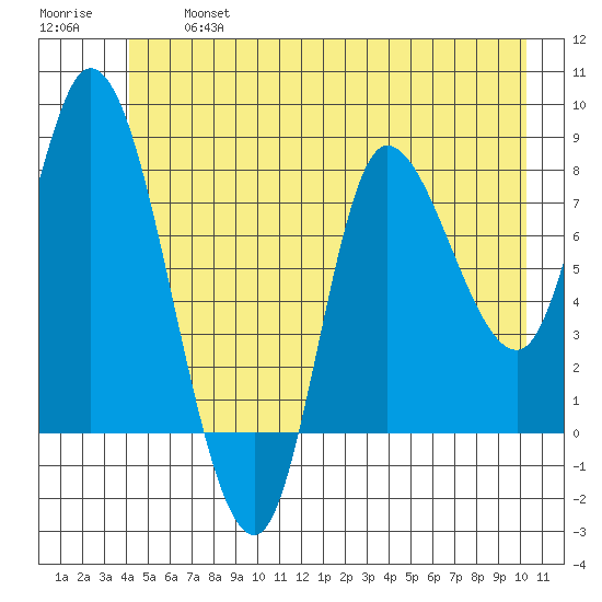 Lituya Bay tide chart for Wednesday, July 5, 2023