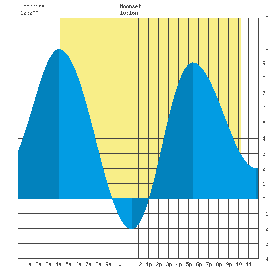 Lituya Bay tide chart for Friday, July 7, 2023