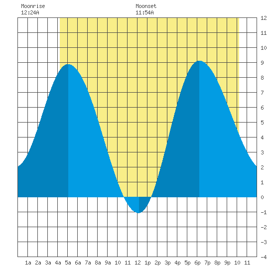Lituya Bay tide chart for Saturday, July 8, 2023