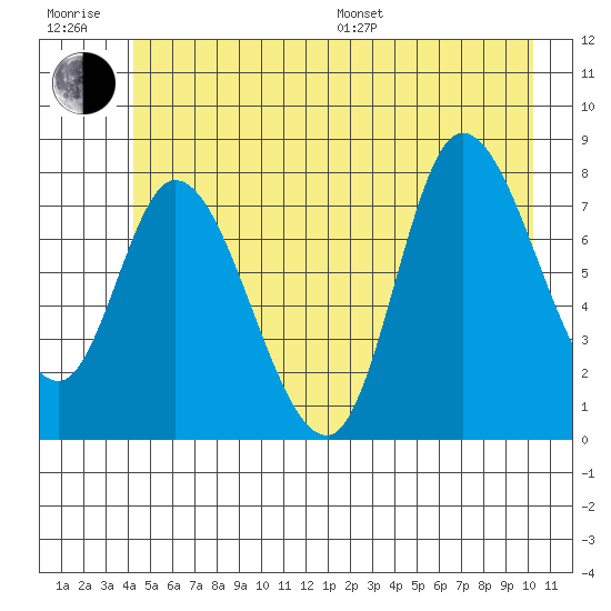Lituya Bay tide chart for Sunday, July 9, 2023