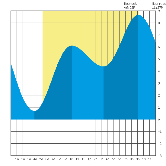 Lituya Bay tide chart for Thursday, August 10, 2023