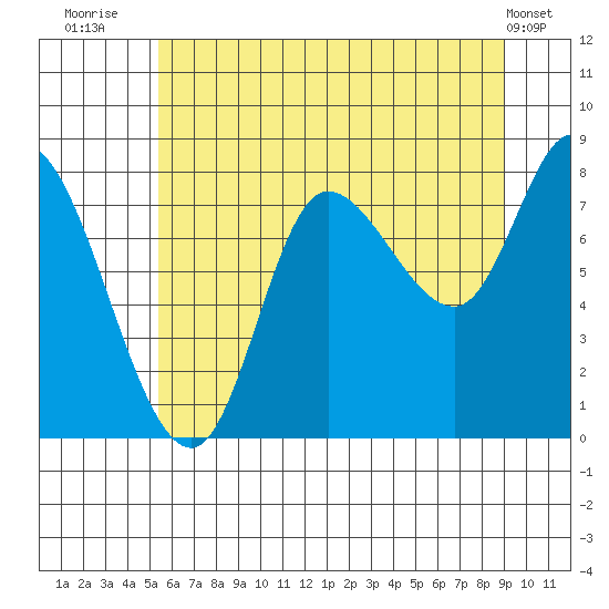 Lituya Bay tide chart for Sunday, August 13, 2023