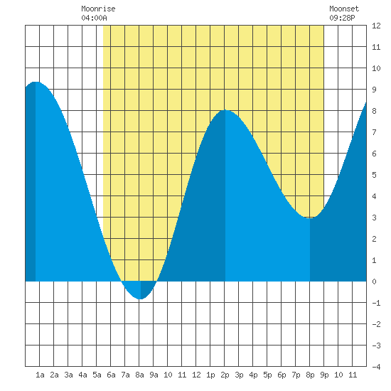 Lituya Bay tide chart for Tuesday, August 15, 2023