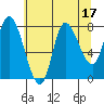 Lituya Bay tide chart for Thursday, August 17, 2023
