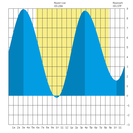 Lituya Bay tide chart for Saturday, August 19, 2023