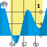 Lituya Bay tide chart for Tuesday, August 1, 2023