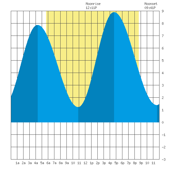 Lituya Bay tide chart for Monday, August 21, 2023