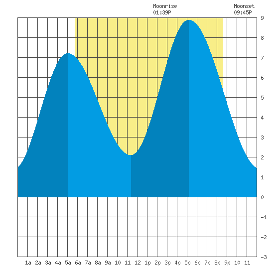 Lituya Bay tide chart for Tuesday, August 22, 2023