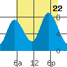 Lituya Bay tide chart for Tuesday, August 22, 2023