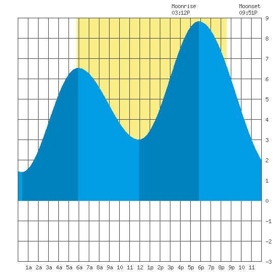 Lituya Bay tide chart for Wednesday, August 23, 2023