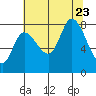 Lituya Bay tide chart for Wednesday, August 23, 2023