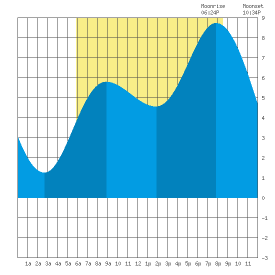 Lituya Bay tide chart for Friday, August 25, 2023