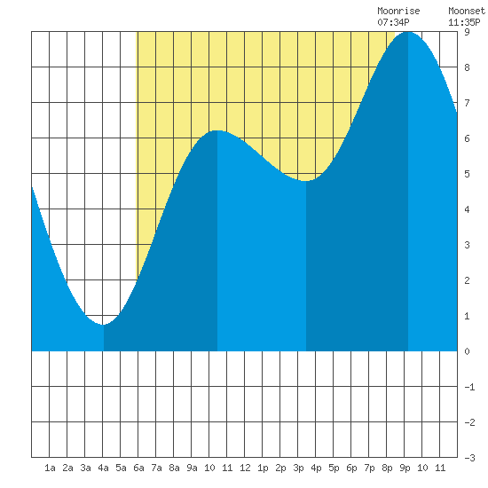 Lituya Bay tide chart for Saturday, August 26, 2023
