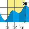 Lituya Bay tide chart for Saturday, August 26, 2023
