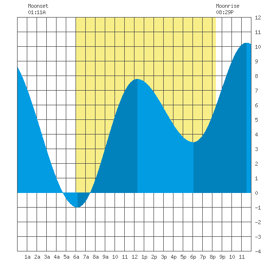 Lituya Bay tide chart for Monday, August 28, 2023