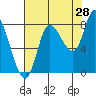 Lituya Bay tide chart for Monday, August 28, 2023