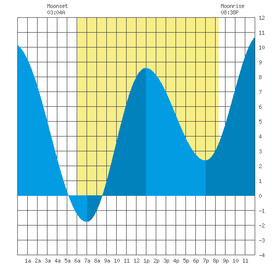 Lituya Bay tide chart for Tuesday, August 29, 2023