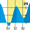 Lituya Bay tide chart for Tuesday, August 29, 2023