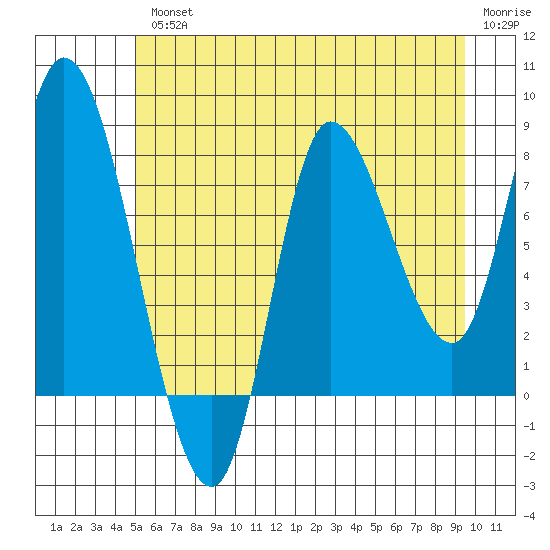 Lituya Bay tide chart for Wednesday, August 2, 2023