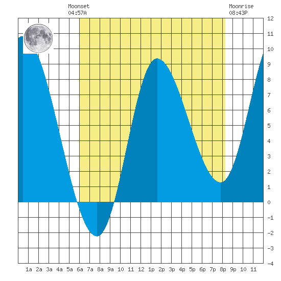 Lituya Bay tide chart for Wednesday, August 30, 2023