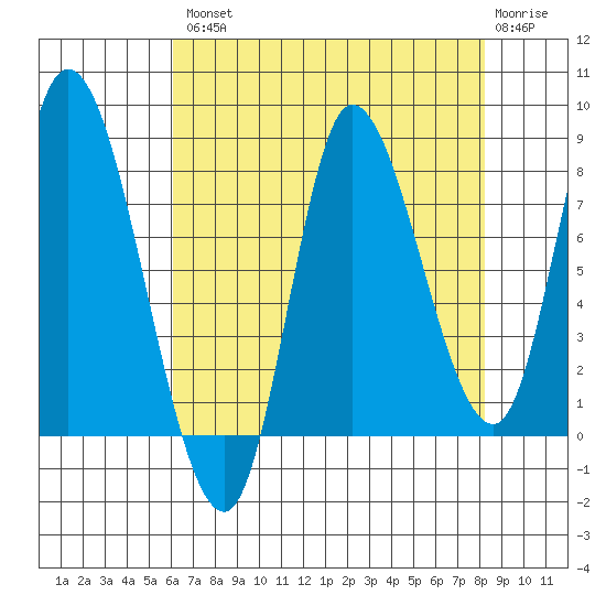 Lituya Bay tide chart for Thursday, August 31, 2023